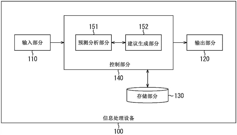 信息处理设备、信息处理方法和程序