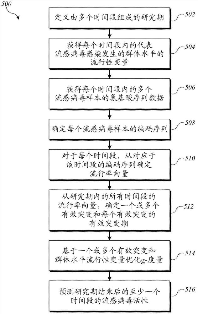 病毒基因突变模式的测量和预测