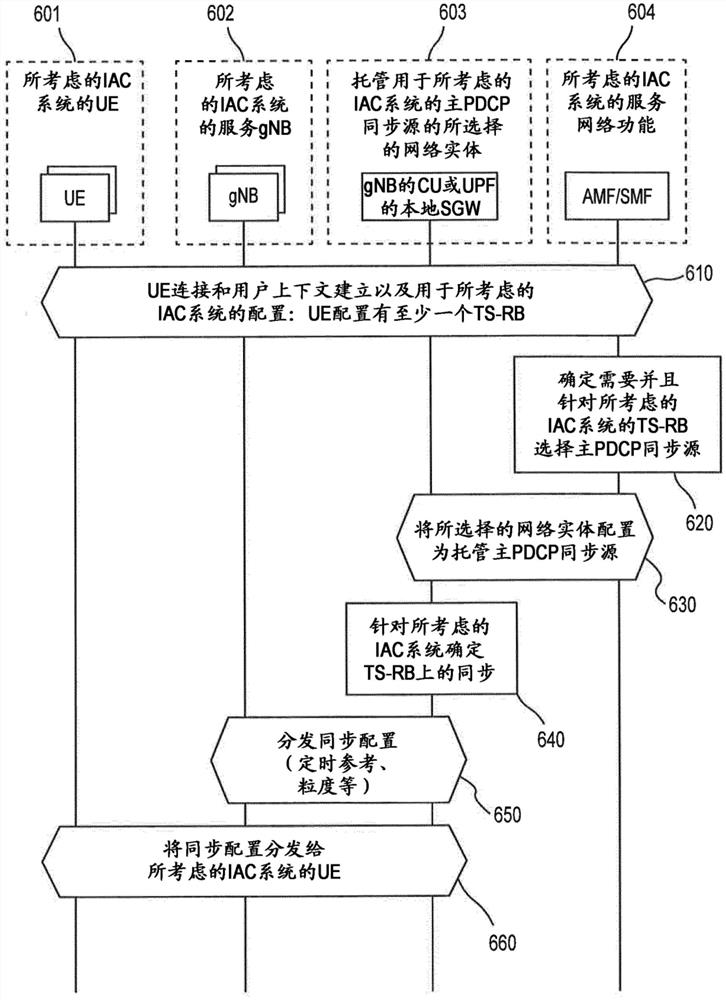 用于支持基于精度定时协议(PTP)的时间敏感网络(TSN)应用的时间同步无线电承载