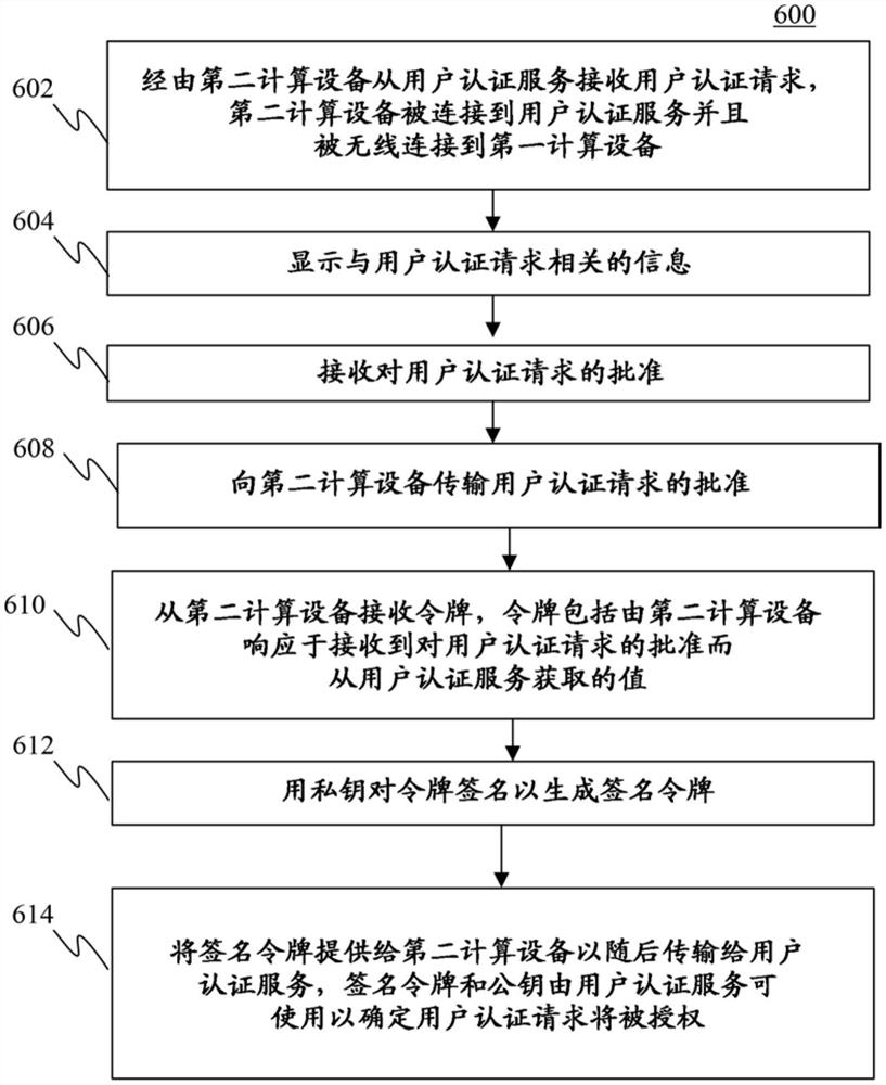 使用伴随设备的用户认证