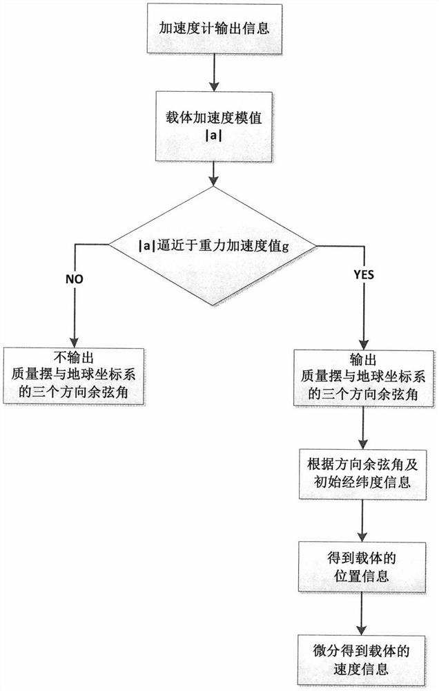 一种基于陀螺仪信息的惯性导航方法