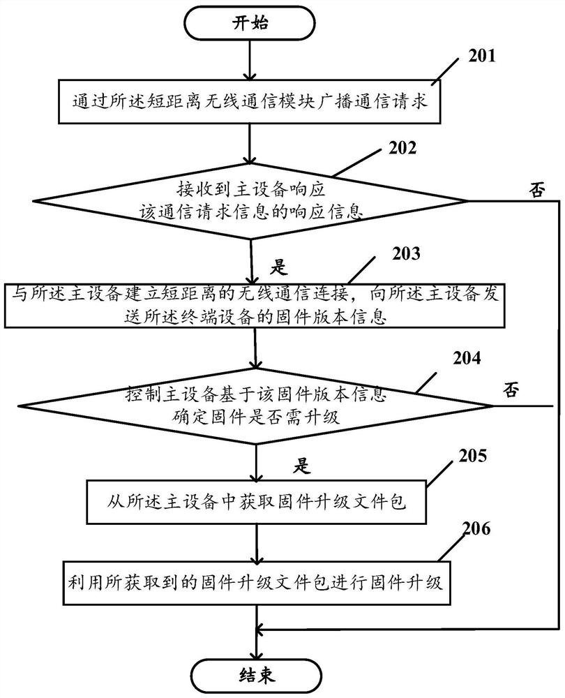 基于窄带物联网的固件升级方法、终端设备及计算机可读存储介质