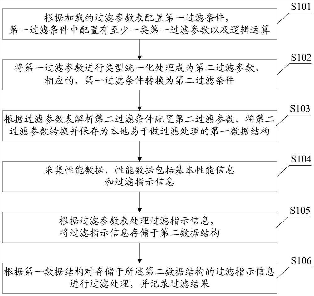 计数器自定义过滤方法、装置以及计算机可读存储介质