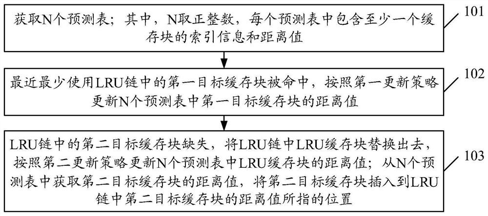 Cache替换方法、装置及计算机可读存储介质