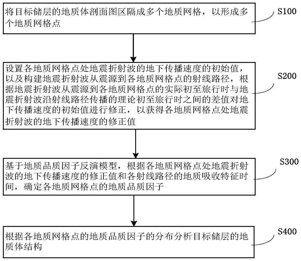 基于折射波分析地质体结构的方法及存储介质