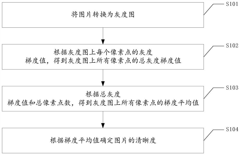 一种检测图片清晰度的方法、终端和存储介质