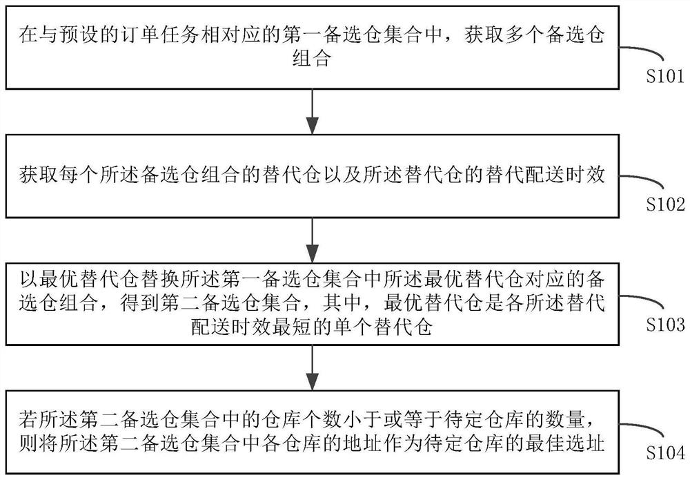 仓库选址方法、装置、设备和可读存储介质