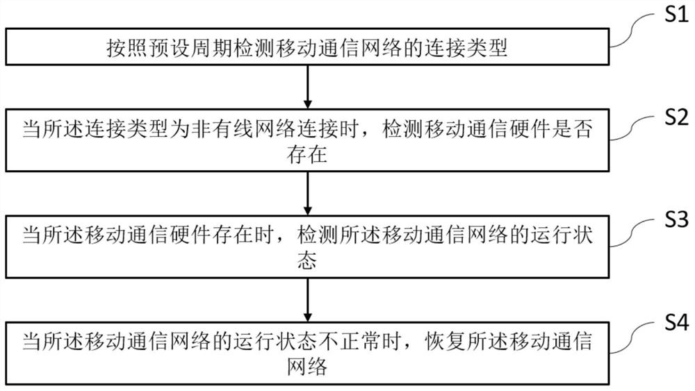 移动通信网络检测方法、装置、系统和计算机可读介质