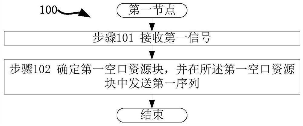 一种被用于无线通信的节点中的方法和装置