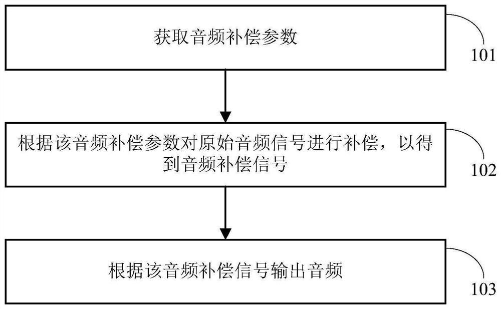 听力补偿方法及装置、电子设备