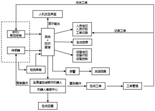 智能系统融合平台及其工作方法