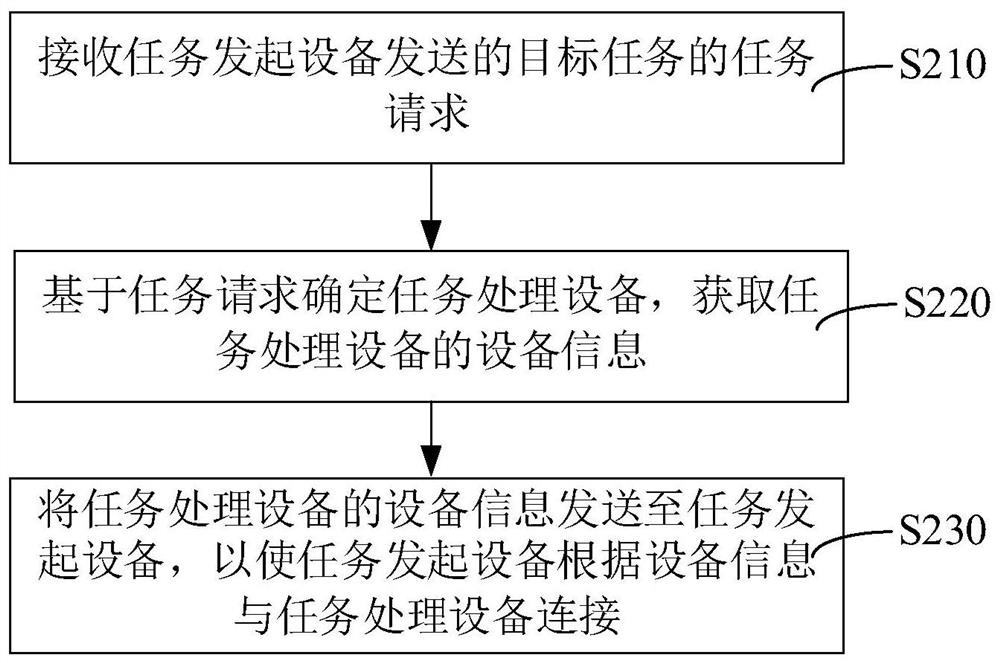 边缘设备调度方法、连接方法、装置和边缘设备