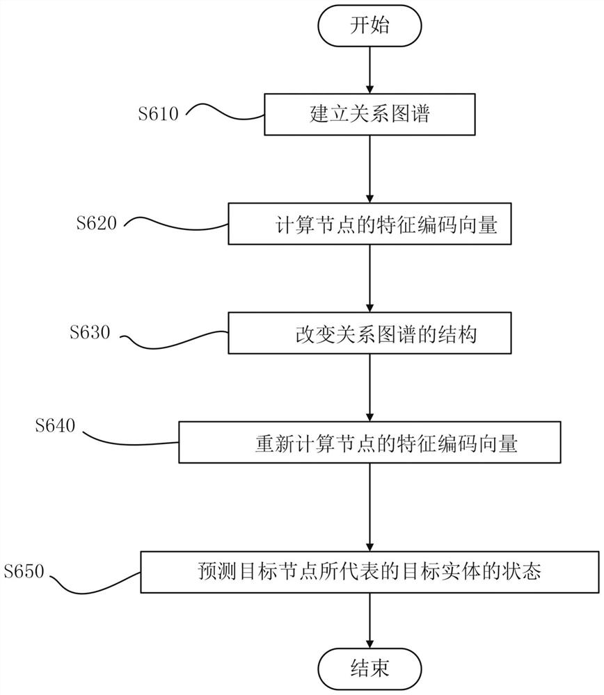 预测目标实体状态的方法和系统