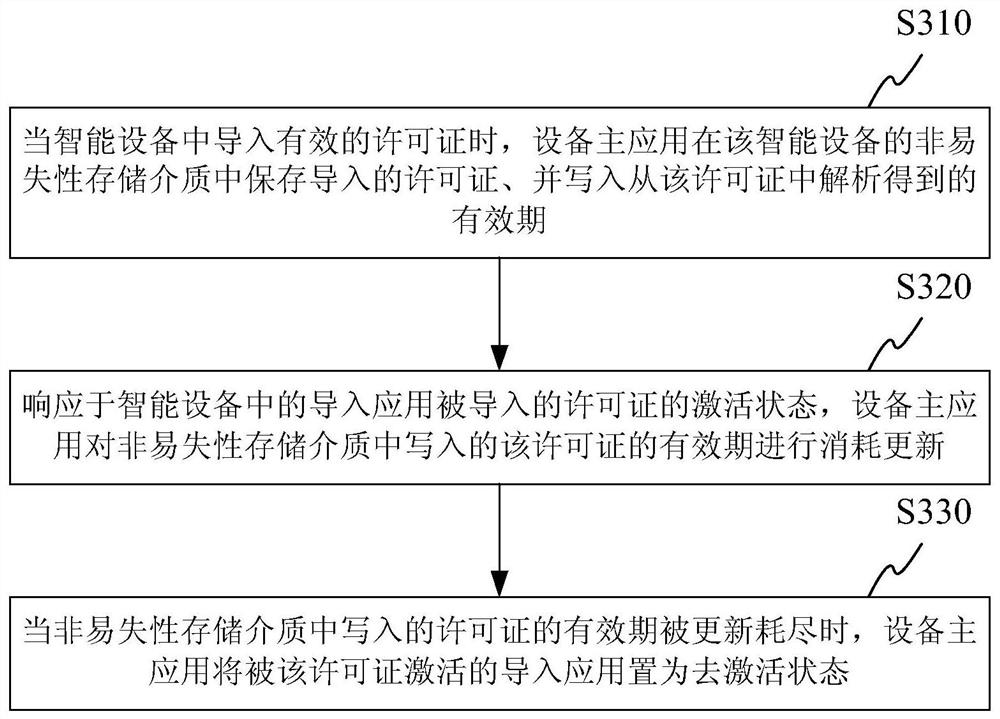 智能设备的许可证管理方法和装置以及智能设备