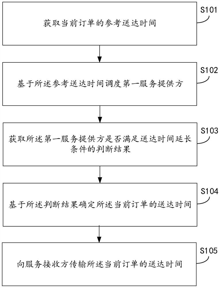 一种确定订单送达时间的方法、装置及存储介质