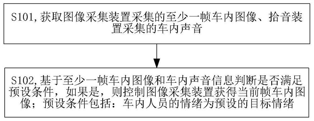 车内图像获取方法、装置以及电子设备、存储介质