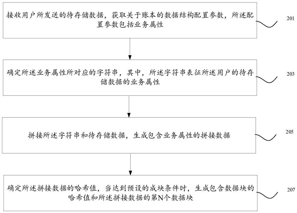 一种数据存储方法、装置及设备