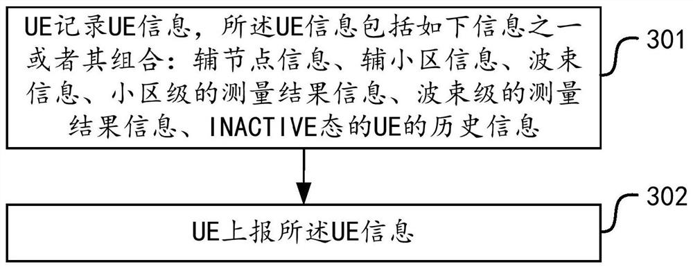 一种用户设备信息的上报及处理方法设备、装置、介质