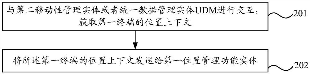 一种位置上下文的管理方法及网络侧设备