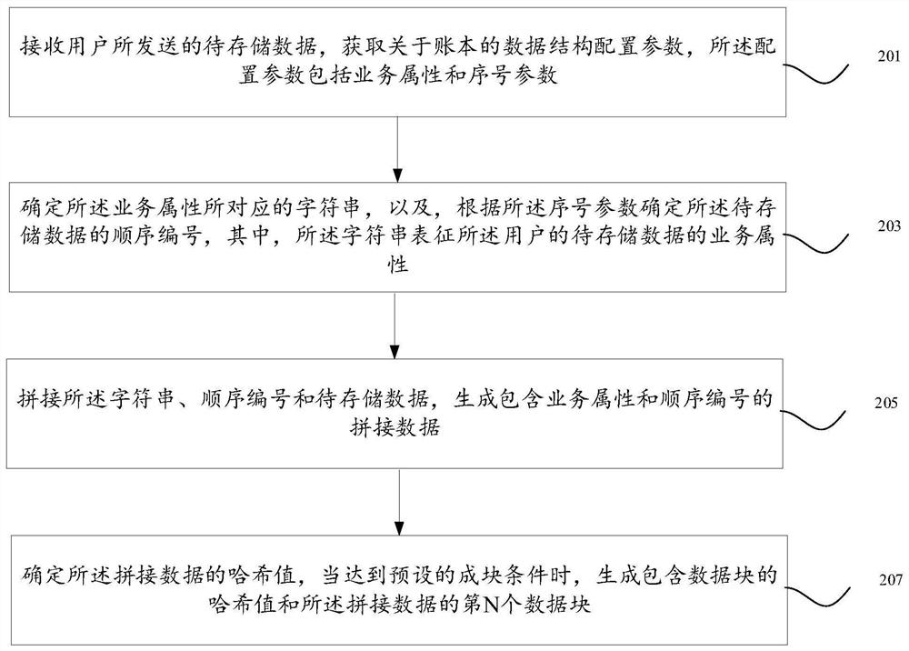 一种数据存储方法、装置及设备