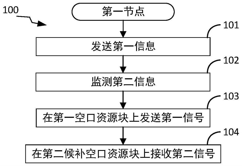 一种被用于无线通信的节点中的方法和装置