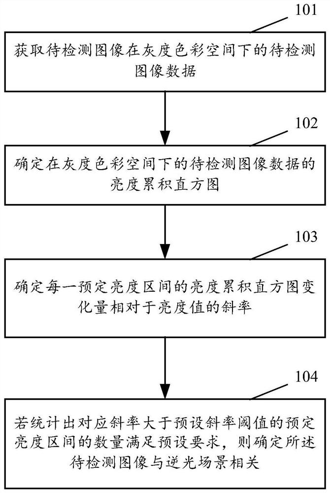 一种图像检测的方法、装置、设备和计算机存储介质