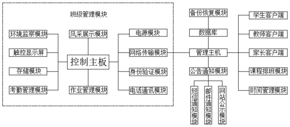 一种电子班牌机用于学生作业的核查系统