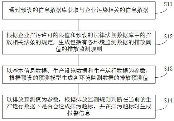 存储器、石化企业排污管理方法、装置和设备