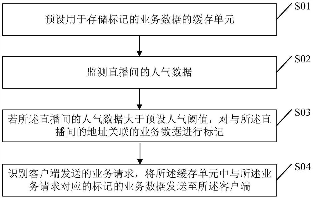 接入服务器、突发流量的缓存方法、系统、计算机设备及可读存储介质