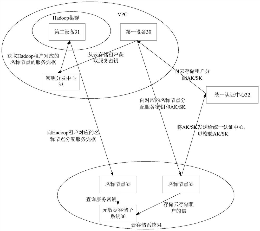 基于云存储的Hadoop集群的多租户认证系统及方法