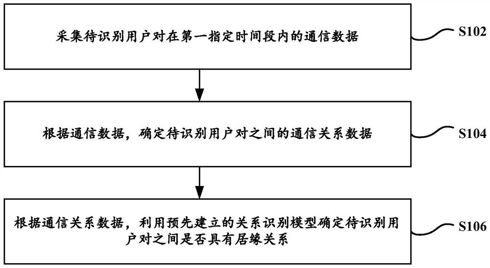 用户关系识别方法及装置