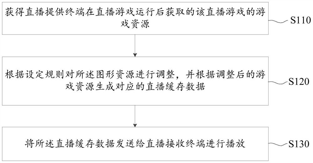 直播数据处理方法、装置、电子设备及可读存储介质