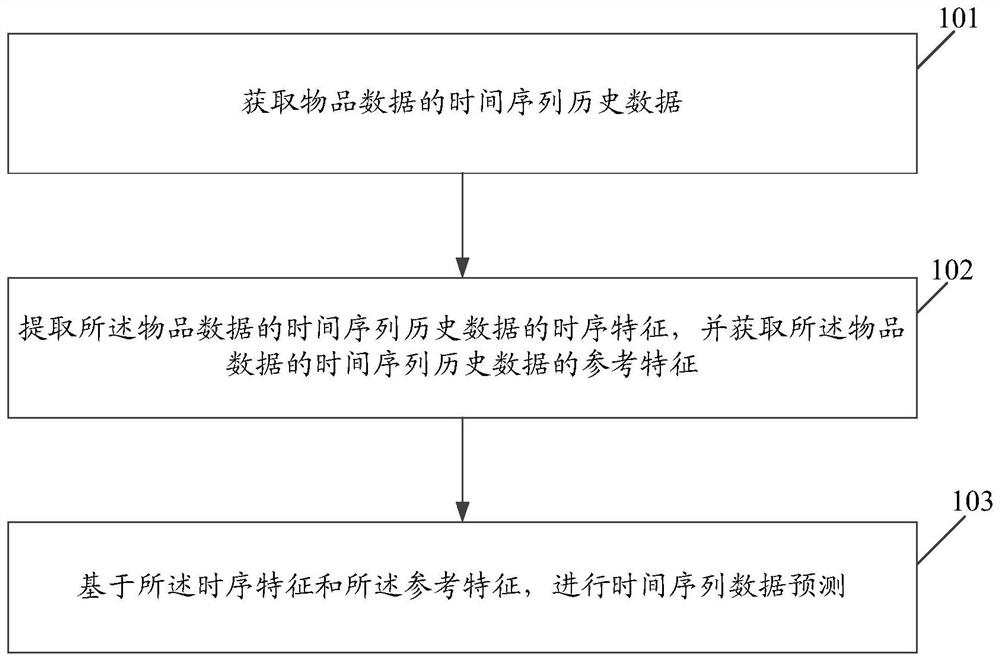 数据处理方法、装置、电子设备和计算机存储介质