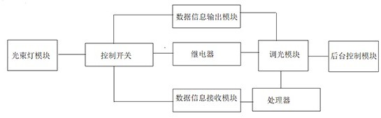 一种用于光束灯的识别自动锁定控制系统