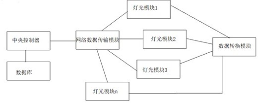 一种用于LED帕灯的以太网灯光控制系统及方法