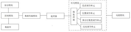 一种用于舞台灯的多效果控制方法