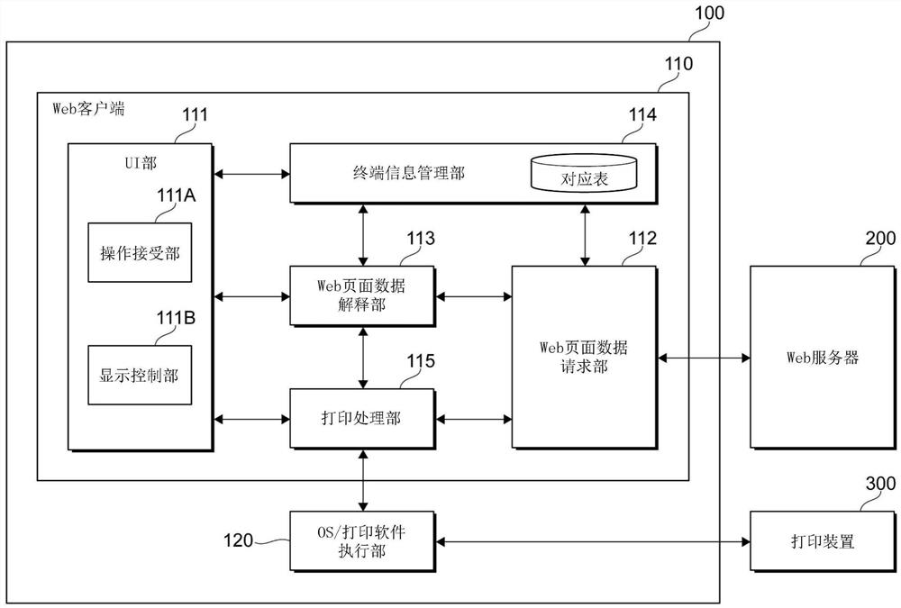 信息处理装置、信息处理方法以及计算机可读介质