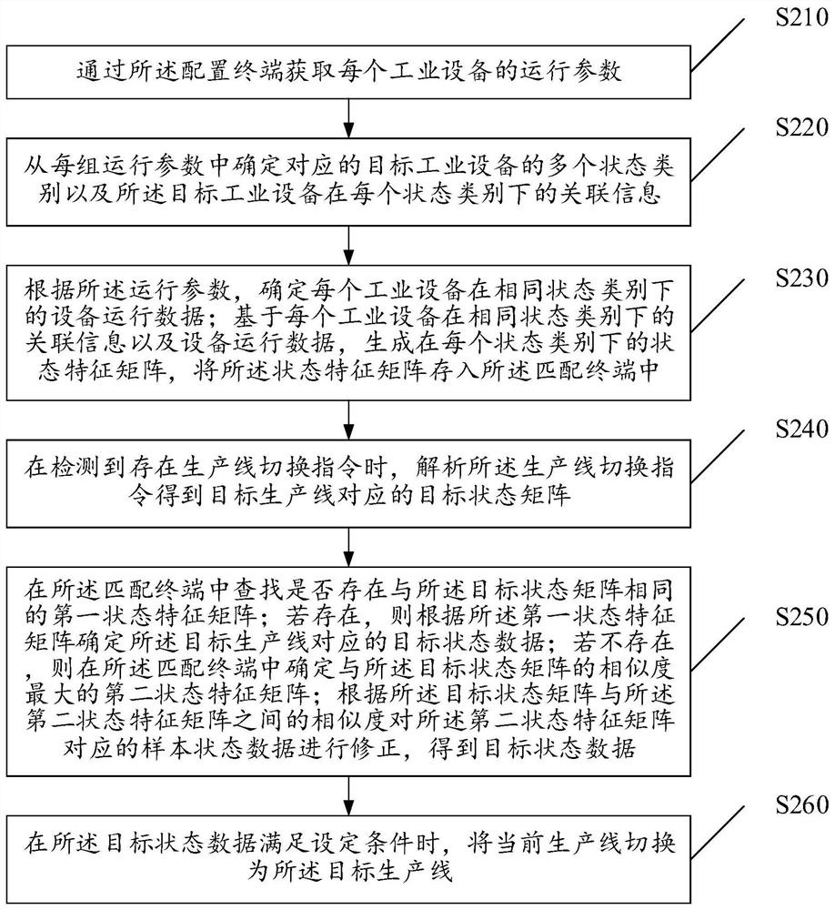 应用于智慧园区的设备生产线调度方法及系统