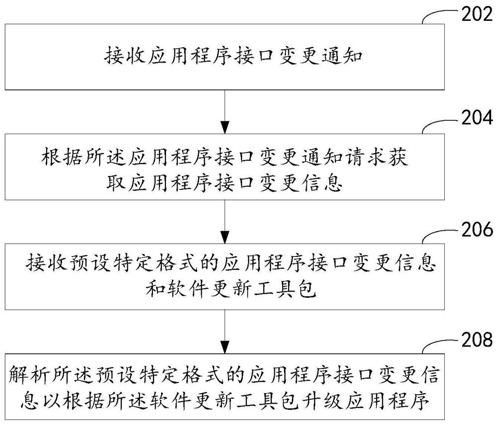 一种协议更新方法、装置及电子设备