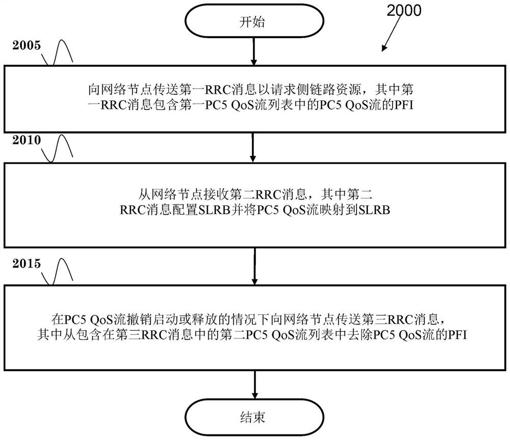 无线通信系统中用于释放侧链路无线电承载的方法和设备