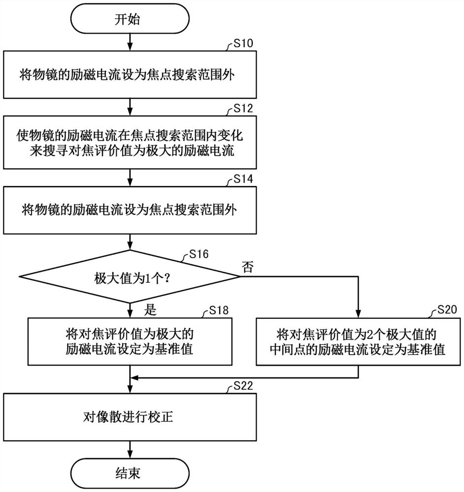 带电粒子束装置的焦点调整方法和带电粒子束装置