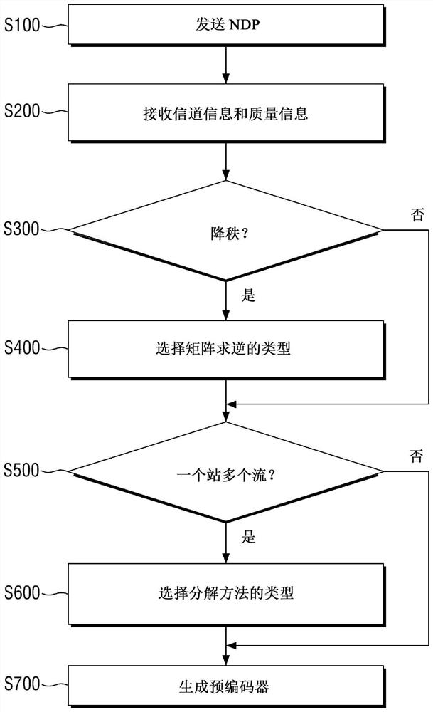 在多用户多输入和多输出通信系统中生成预编码器的方法