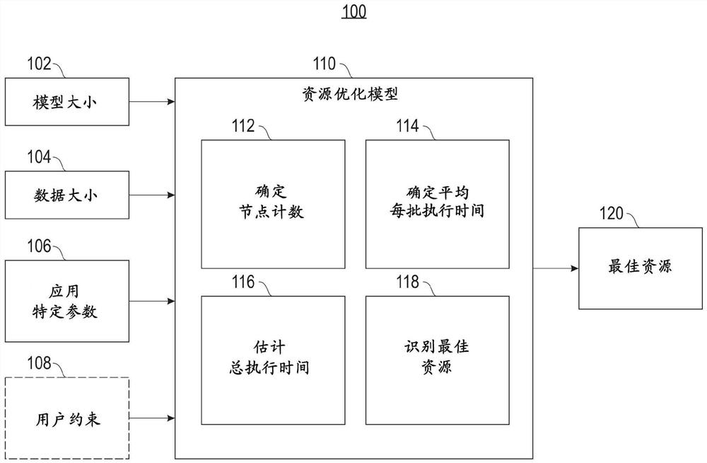 确定用于分布式基于批的优化应用的最佳计算资源