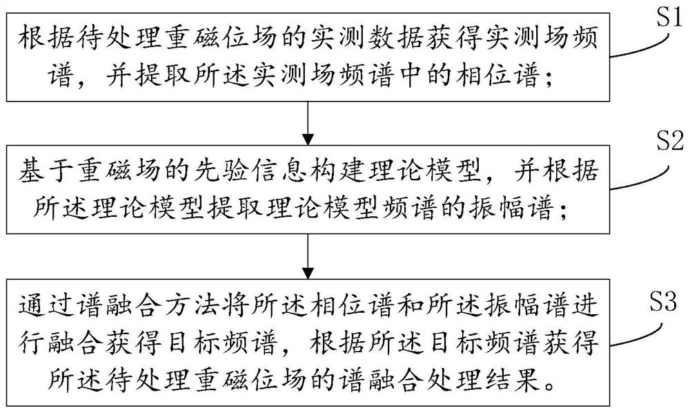 一种基于谱融合的位场特征获取方法和装置