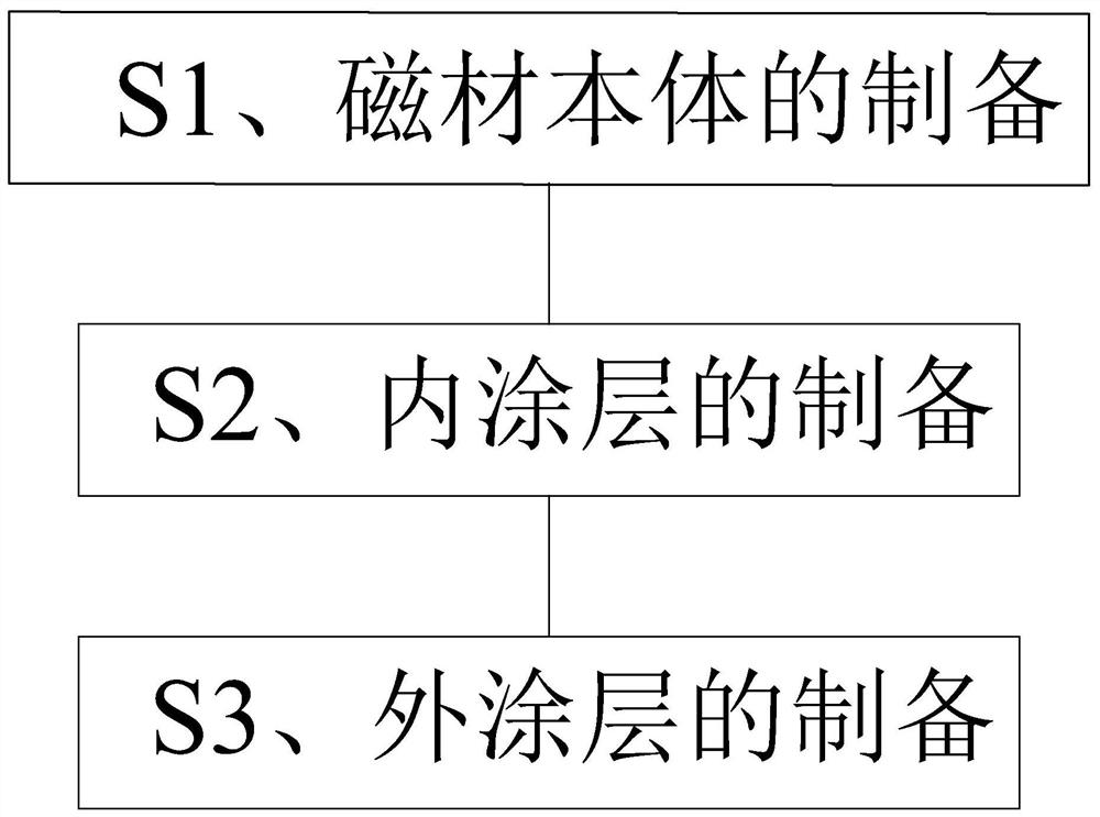 一种钕铁硼磁体及其制备方法