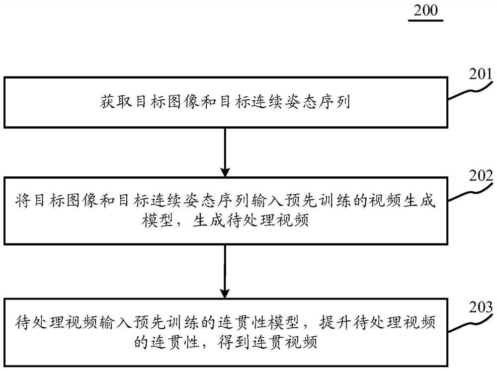 视频生成方法及装置