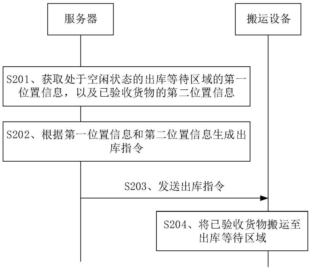 货物调度方法、装置、电子设备以及存储介质