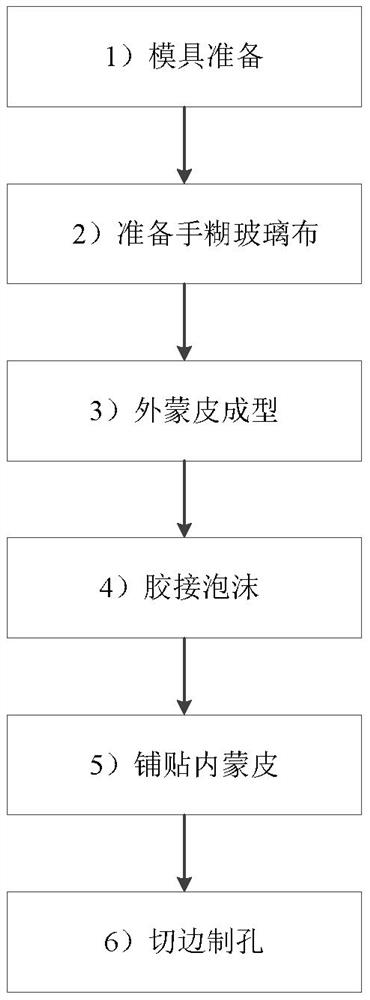 一种低成本泡沫夹芯天线罩成型的方法