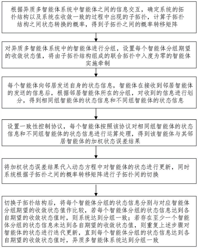 多智能体在Markov切换拓扑下的分组一致控制方法