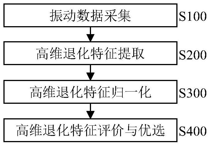 一种风电机组传动系统轴承退化特征优选方法